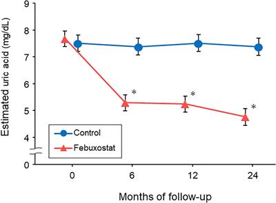 Long-Term Effect of Febuxostat on Endothelial Function in Patients With Asymptomatic Hyperuricemia: A Sub-Analysis of the PRIZE Study
